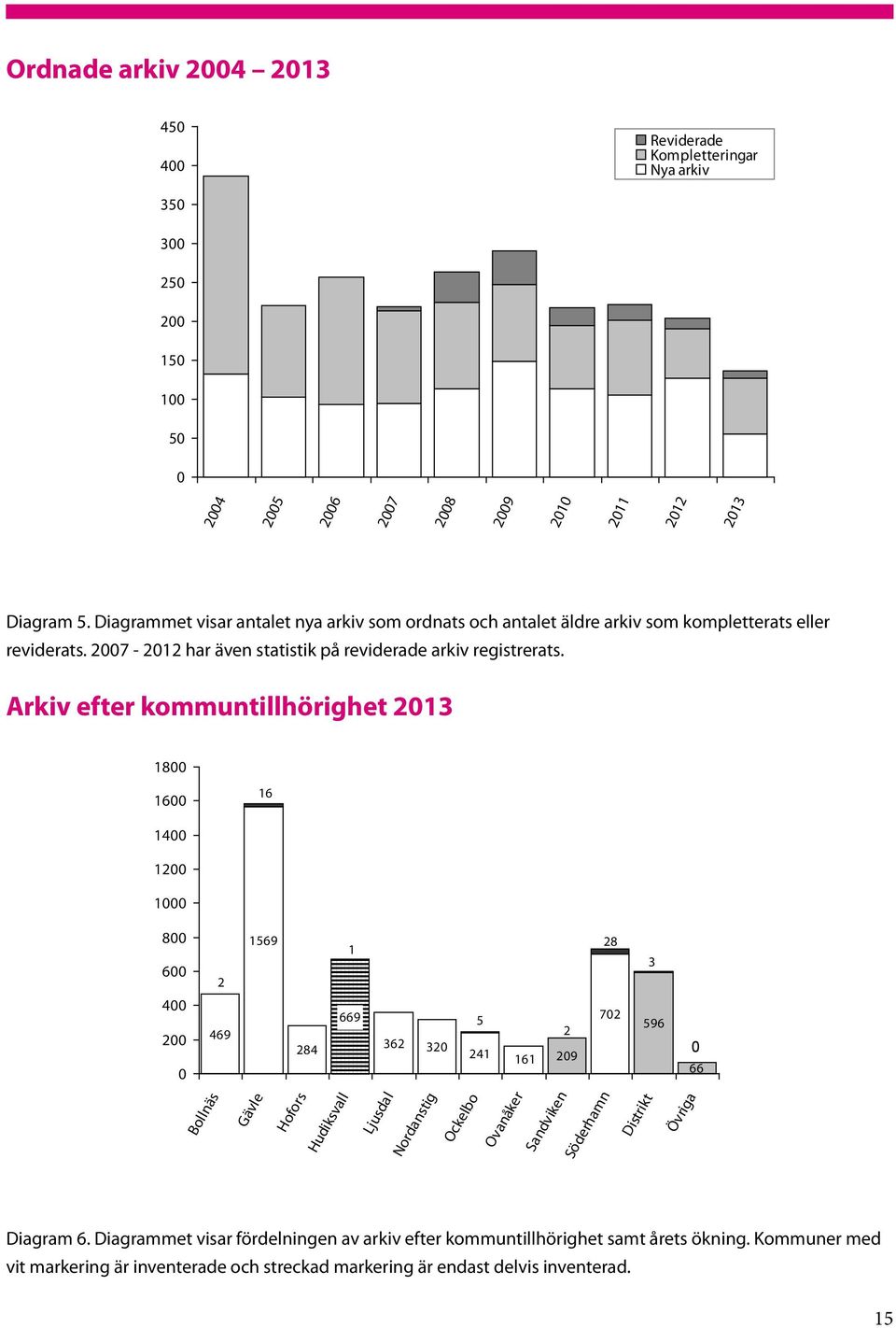 Arkiv efter kommuntillhörighet 2013 1800 1600 16 1400 1200 1000 800 600 2 1569 1 28 3 400 200 0 469 284 669 362 320 5 241 161 2 209 702 596 0 66 Bollnäs Gävle Hofors Hudiksvall Ljusdal