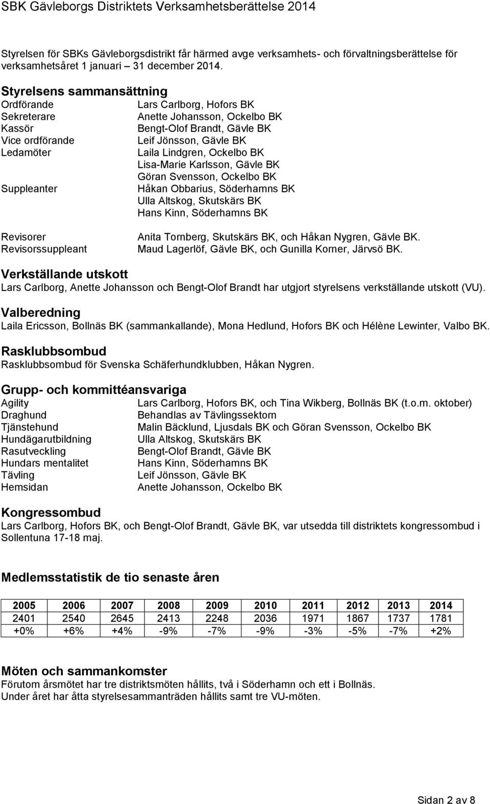 Laila Lindgren, Ockelbo BK Lisa-Marie Karlsson, Gävle BK Göran Svensson, Ockelbo BK Håkan Obbarius, Söderhamns BK Ulla Altskog, Skutskärs BK Hans Kinn, Söderhamns BK Revisorer Revisorssuppleant Anita