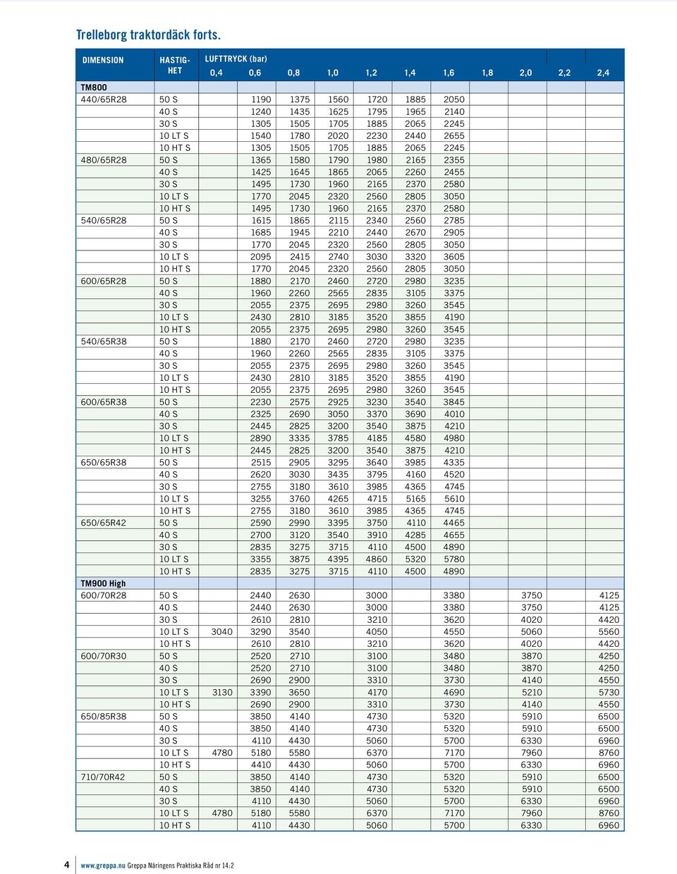 2655 10 HT S 1305 1505 1705 1885 2065 2245 480/65R28 50 S 1365 1580 1790 1980 2165 2355 40 S 1425 1645 1865 2065 2260 2455 30 S 1495 1730 1960 2165 2370 2580 10 LT S 1770 2045 2320 2560 2805 3050 10