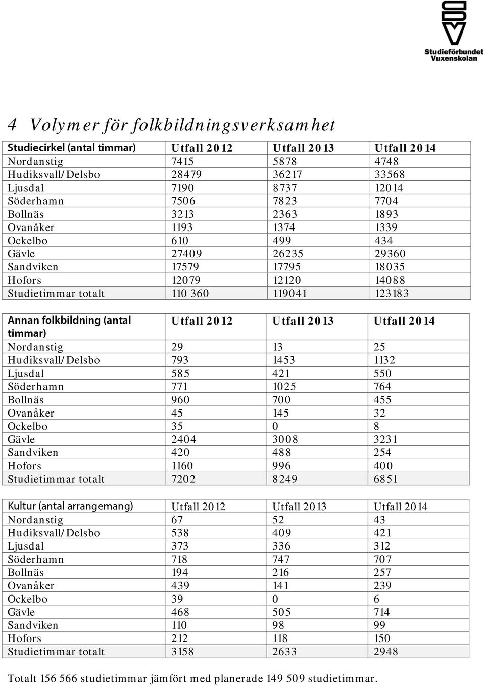 123183 Annan folkbildning (antal Utfall 2012 Utfall 2013 Utfall 2014 timmar) Nordanstig 29 13 25 Hudiksvall/Delsbo 793 1453 1132 Ljusdal 585 421 550 Söderhamn 771 1025 764 Bollnäs 960 700 455