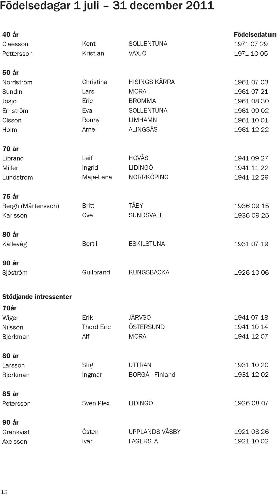 LIDINGÖ NORRKÖPING 1941 09 27 1941 11 22 1941 12 29 75 år Bergh (Mårtensson) Karlsson Britt Ove TÄBY SUNDSVALL 1936 09 15 1936 09 25 80 år Källevåg Bertil ESKILSTUNA 1931 07 19 90 år Sjöström