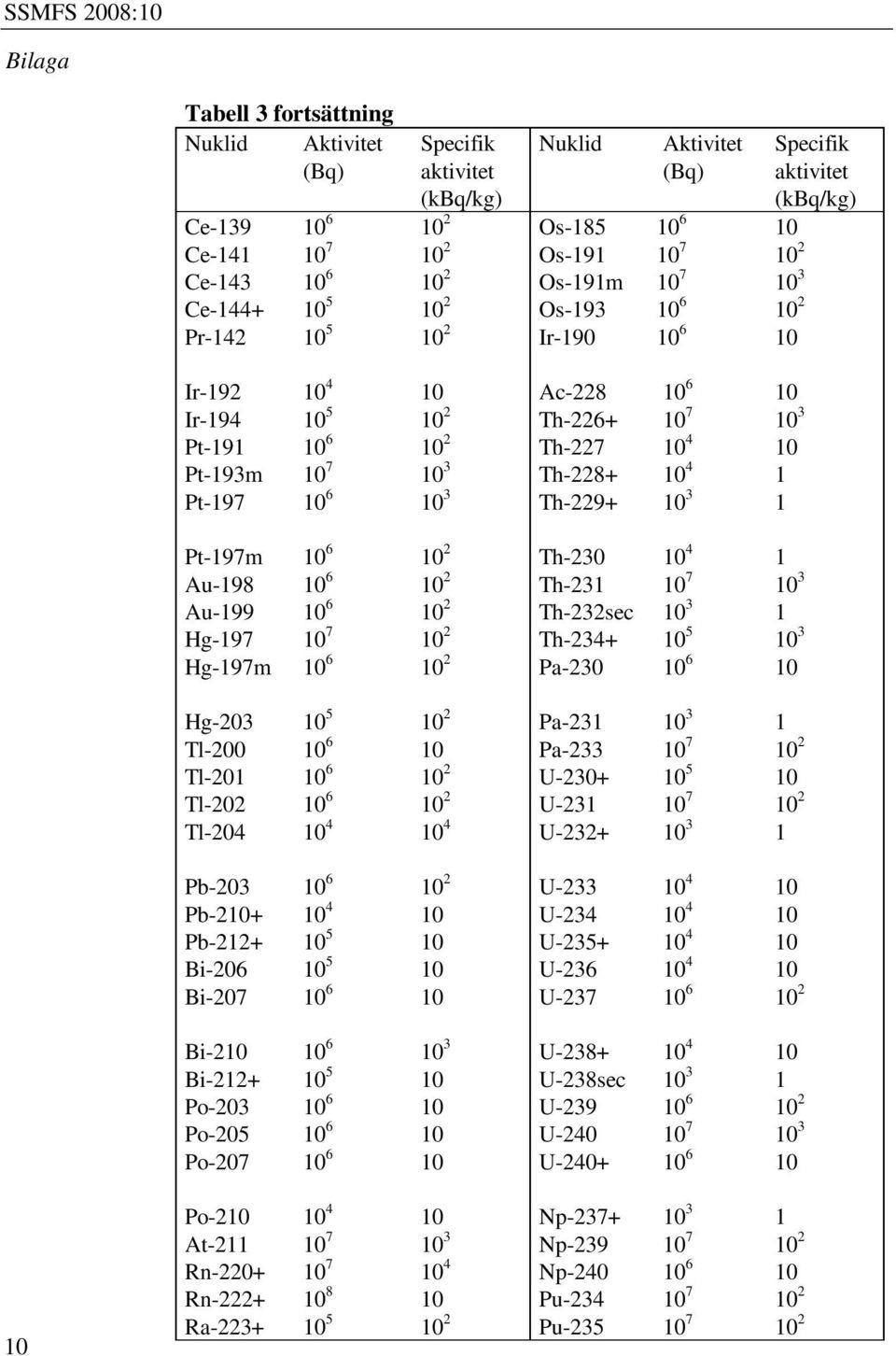 1 Pt-197 10 6 10 3 Th-229+ 10 3 1 Pt-197m 10 6 10 2 Th-230 10 4 1 Au-198 10 6 10 2 Th-231 10 7 10 3 Au-199 10 6 10 2 Th-232sec 10 3 1 Hg-197 10 7 10 2 Th-234+ 10 5 10 3 Hg-197m 10 6 10 2 Pa-230 10 6