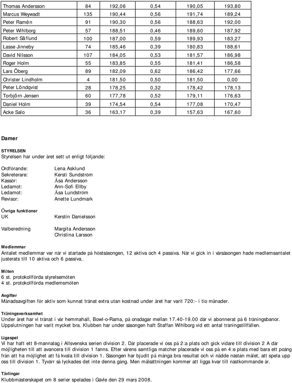 Christer Lindholm 4 181,50 0,50 181,50 0,00 Peter Löndqvist 28 178,25 0,32 178,42 178,13 Torbjörn Jensen 60 177,78 0,52 179,11 176,63 Daniel Holm 39 174,54 0,54 177,08 170,47 Acke Salo 36 163,17 0,39