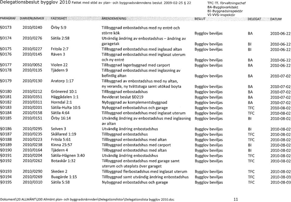 Fritsla 2:7 Räven 3 Violen 22 Tjädern 9 Aratorp 1:17 med ny entré och större kök Utvändig ändring av enbostadshus - ändring av garagetak med inglasad altan med inglasat uterum och ny entré