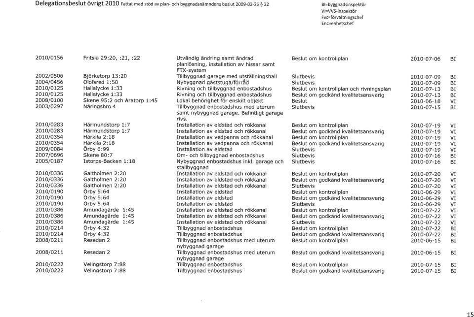 2010/0214 2010/0214 2008/0211 2008/0211 2010/0222 2010/0222 Fritsla 29:20, :21, :22 Björketorp 13:20 Oiofsred 1:50 Hallaiycke 1:33 Hallaiycke 1:33 Skene 95:2 och Aratorp 1:45 Näringsbro 4