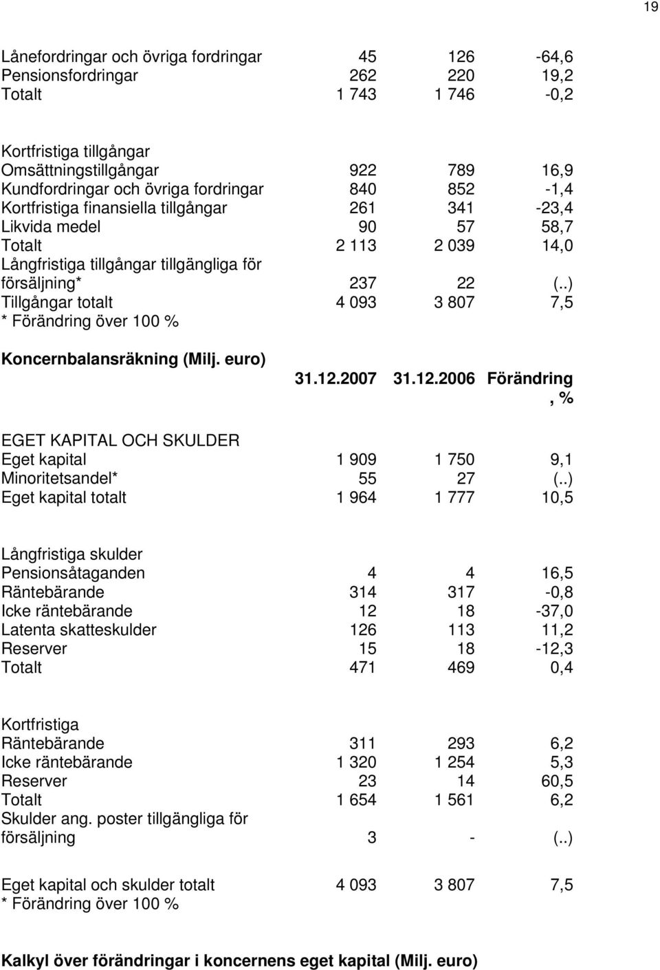 .) Tillgångar totalt 4 093 3 807 7,5 * Förändring över 100 % Koncernbalansräkning ( ) 31.12. 31.12. Förändring, % EGET KAPITAL OCH SKULDER Eget kapital 1 909 1 750 9,1 Minoritetsandel* 55 27 (.