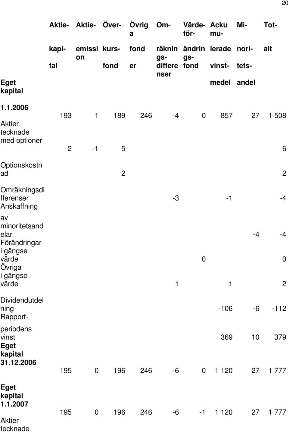 1. Aktier tecknade med optioner 193 1 189 246-4 0 857 27 1 508 2-1 5 6 Optionskostn ad 2 2 Omräkningsdi fferenser -3-1 -4 Anskaffning av
