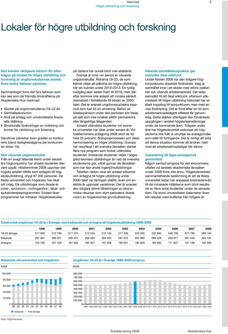 Sammantaget finns det fyra faktorer som kan ses som de främsta drivkrafterna på Akademiska Hus marknad: Storlek på ungdomskullarna (9 3 år) Samhällsekonomin Nivå på anslag och universitetens