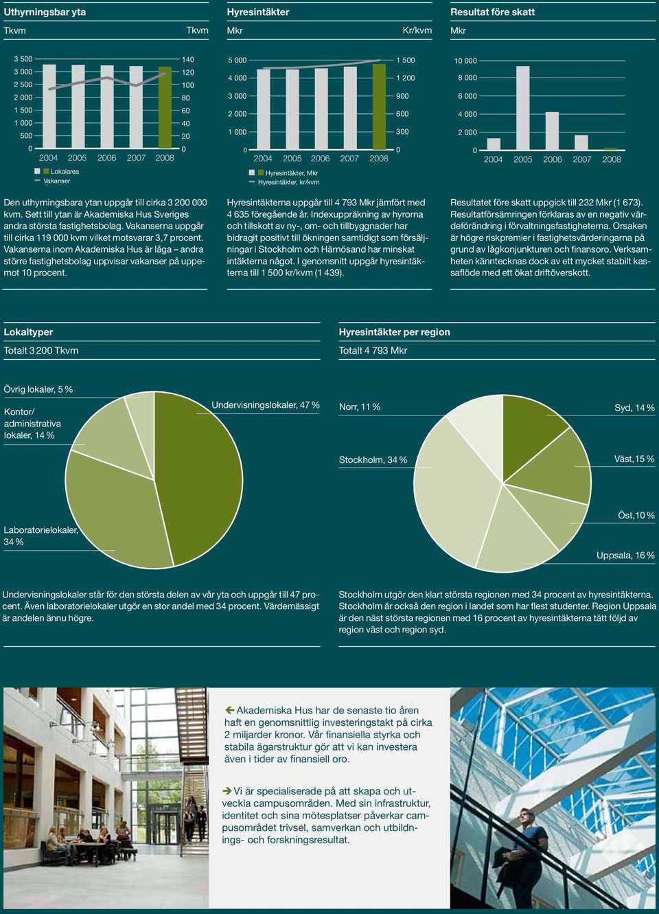 Vakanserna inom Akademiska Hus är låga andra större fastighetsbolag uppvisar vakanser på uppemot procent. Hyresintäkterna uppgår till 4 793 Mkr jämfört med 4 635 föregående år.