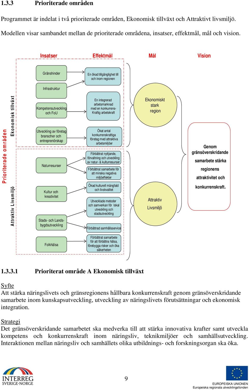 Insatser Effektmål Mål Vision Gränshinder En ökad tillgänglighet till och inom regionen Infrastruktur Prioriterade områden Ekonomisk tillväxt Attraktiv Livsmiljö Kompetensutveckling och FoU