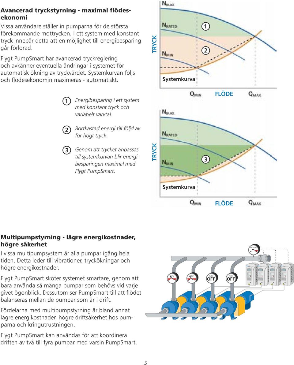 Flygt PumpSmart har avancerad tryckreglering och avkänner eventuella ändringar i systemet för automatisk ökning av tryckvärdet. Systemkurvan följs och flödesekonomin maximeras - automatiskt.