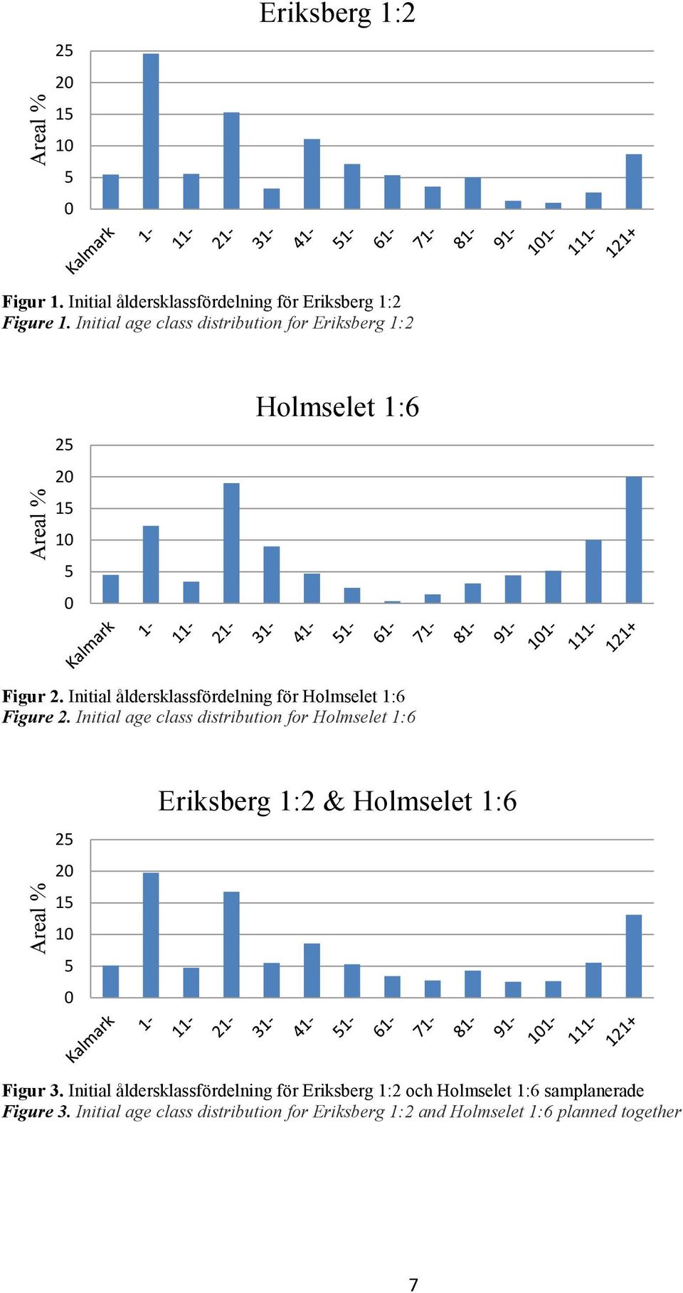 Initial åldersklassfördelning för Holmselet 1:6 Figure 2.