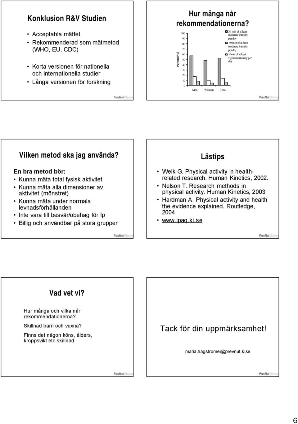 Percent (%) 1 9 8 7 6 5 4 3 2 1 Men Women Total 3 min of at least moderate intensity per day 6 min of at least moderate intensity per day 1min of at least vigorous intensity per day Vilken metod ska