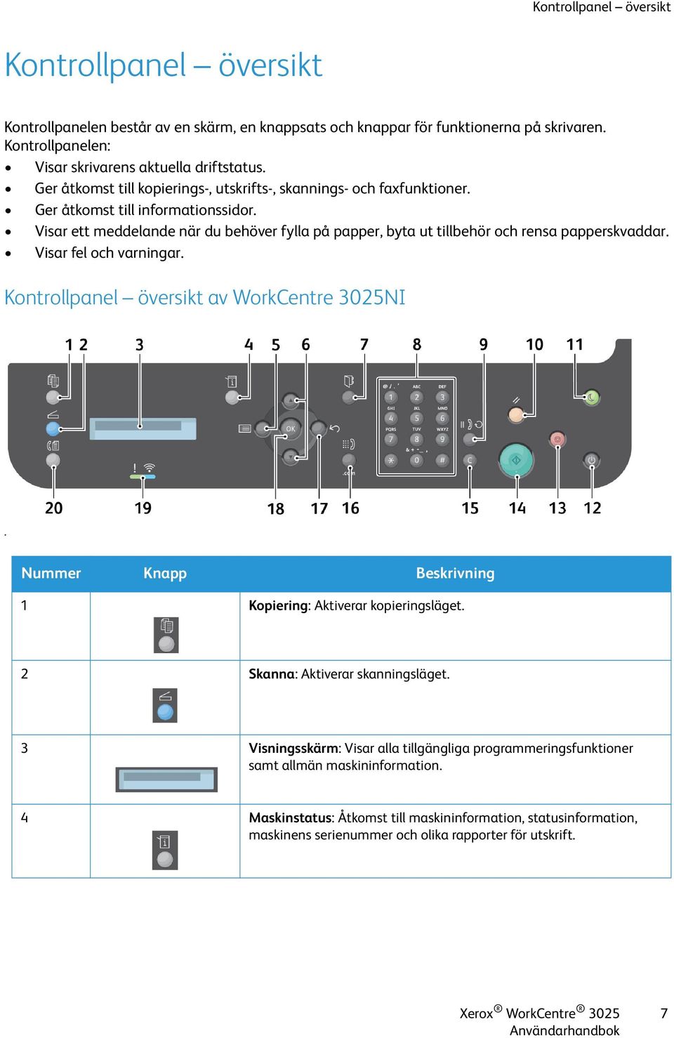 Visar ett meddelande när du behöver fylla på papper, byta ut tillbehör och rensa papperskvaddar. Visar fel och varningar. Kontrollpanel översikt av WorkCentre 3025NI.