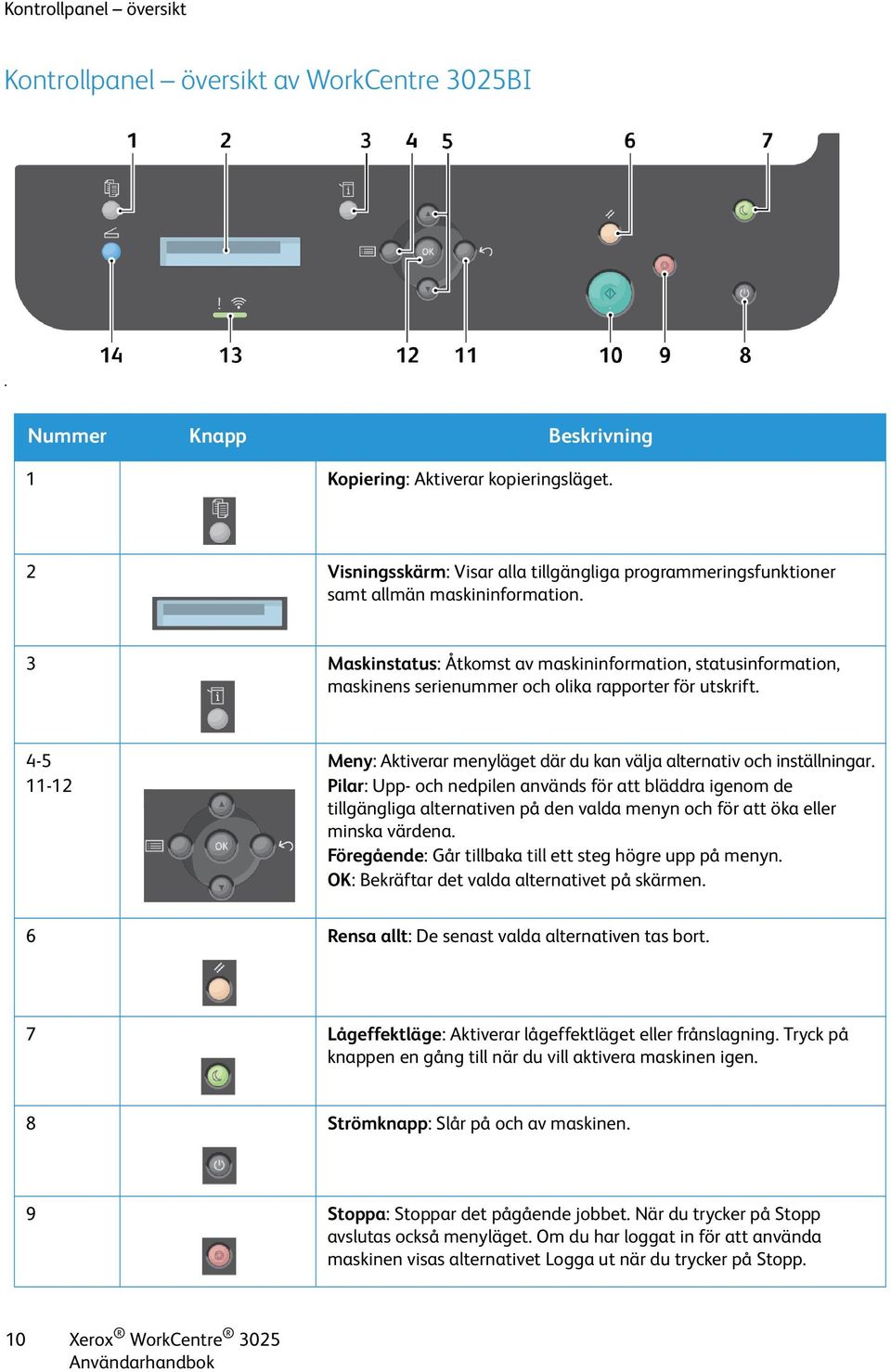 3 Maskinstatus: Åtkomst av maskininformation, statusinformation, maskinens serienummer och olika rapporter för utskrift.