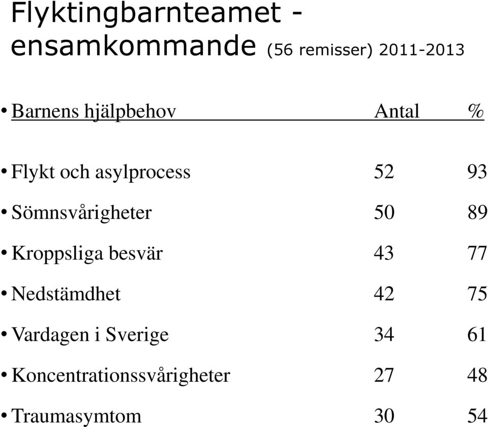 Sömnsvårigheter 50 89 Kroppsliga besvär 43 77 Nedstämdhet 42 75