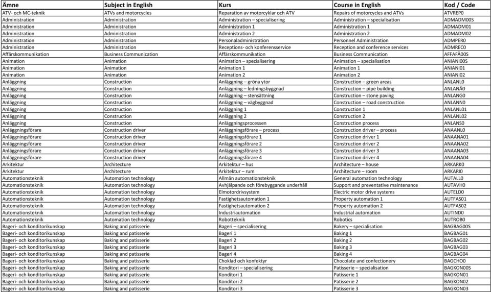 Administration Personaladministration Personnel Administration ADMPER0 Administration Administration Receptions- och konferensservice Reception and conference services ADMREC0 Affärskommunikation