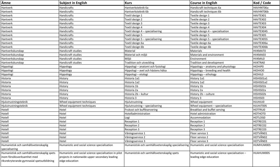 HAVTEX04 Hantverk Handicrafts Textil design 4 specialisering Textile design 4 specialisation HAVTEX04S Hantverk Handicrafts Textil design 5 Textile design 5 HAVTEX05 Hantverk Handicrafts Textil