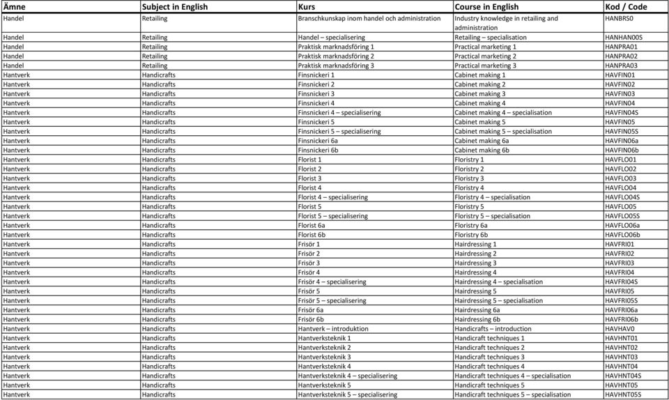 Practical marketing 3 HANPRA03 Hantverk Handicrafts Finsnickeri 1 Cabinet making 1 HAVFIN01 Hantverk Handicrafts Finsnickeri 2 Cabinet making 2 HAVFIN02 Hantverk Handicrafts Finsnickeri 3 Cabinet