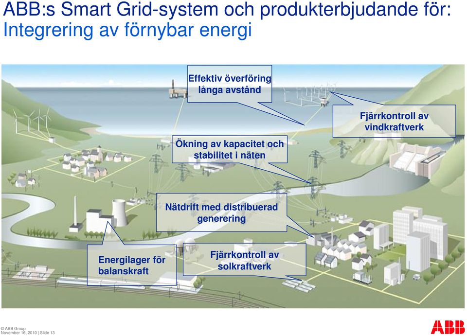 näten Fjärrkontroll av vindkraftverk Nätdrift med distribuerad generering