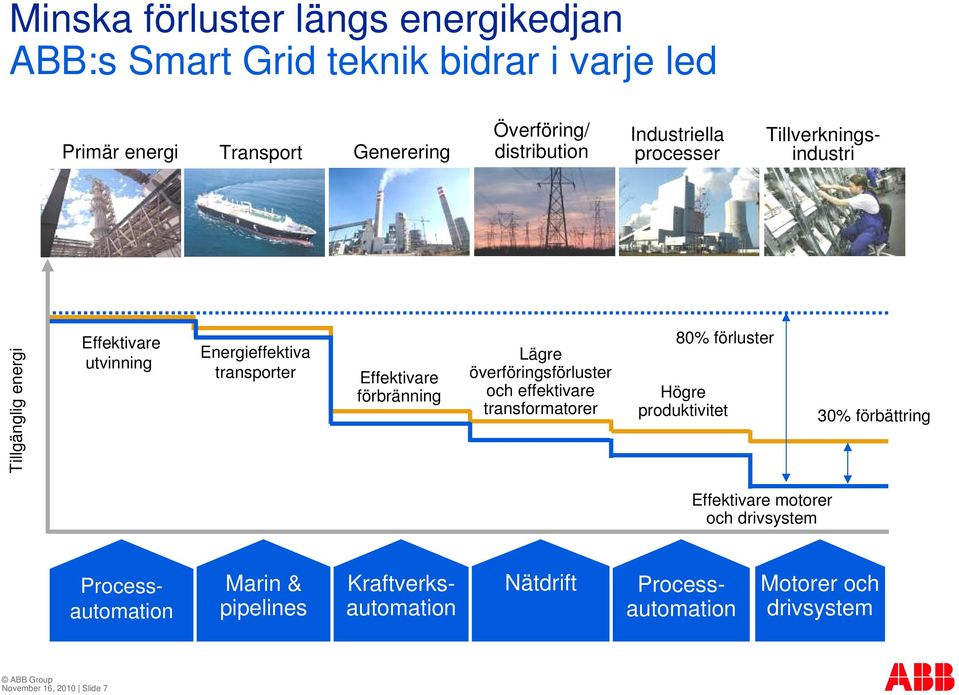 Lägre överföringsförluster och effektivare transformatorer 80% förluster Högre produktivitet 30% förbättring Effektivare motorer och