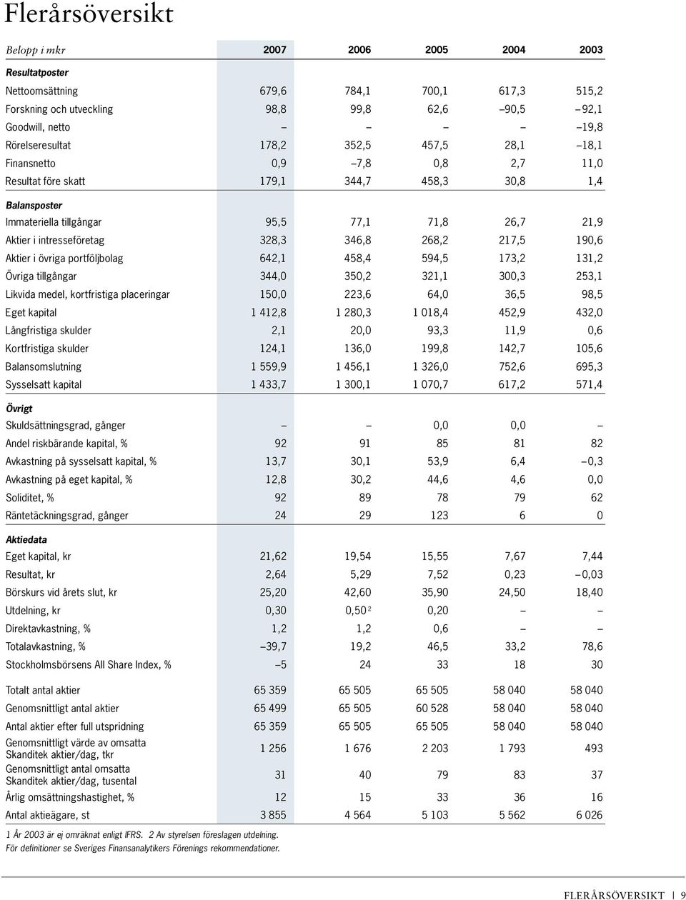 intresseföretag 328,3 346,8 268,2 217,5 190,6 Aktier i övriga portföljbolag 642,1 458,4 594,5 173,2 131,2 Övriga tillgångar 344,0 350,2 321,1 300,3 253,1 Likvida medel, kortfristiga placeringar 150,0