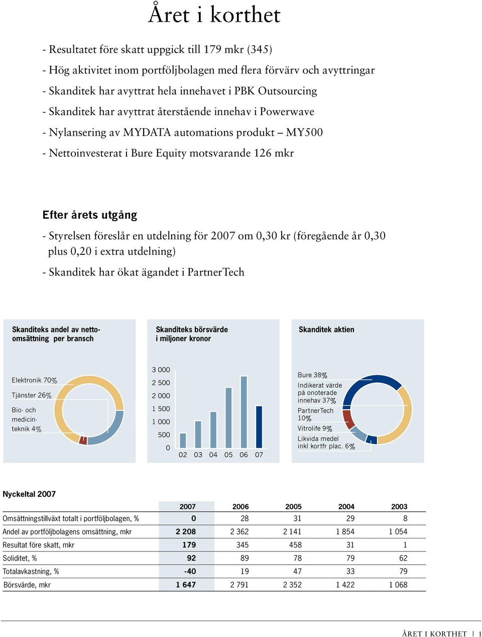 utdelning för 2007 om 0,30 kr (föregående år 0,30 plus 0,20 i extra utdelning) - Skanditek har ökat ägandet i PartnerTech Skanditeks andel av nettoomsättning per bransch Skanditeks börsvärde i