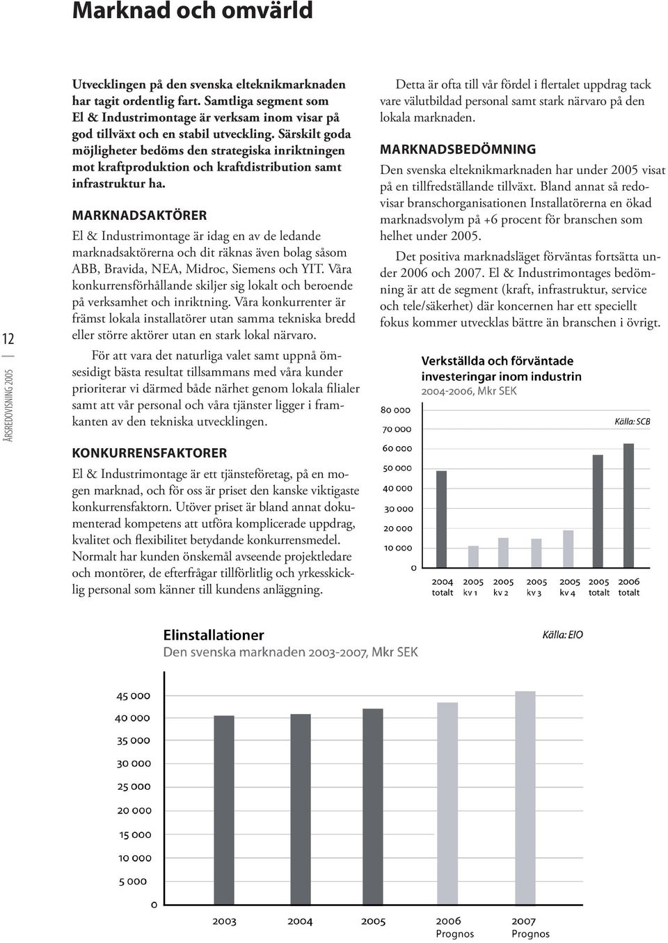 Marknadsaktörer El & Industrimontage är idag en av de ledande marknadsaktörerna och dit räknas även bolag såsom ABB, Bravida, NEA, Midroc, Siemens och YIT.