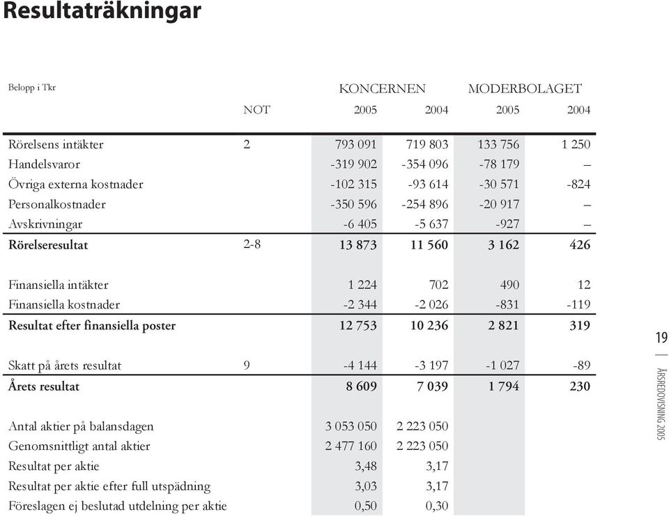 kostnader -2 344-2 026-831 -119 Resultat efter finansiella poster 12 753 10 236 2 821 319 19 Skatt på årets resultat 9-4 144-3 197-1 027-89 Årets resultat 8 609 7 039 1 794 230 Antal aktier på