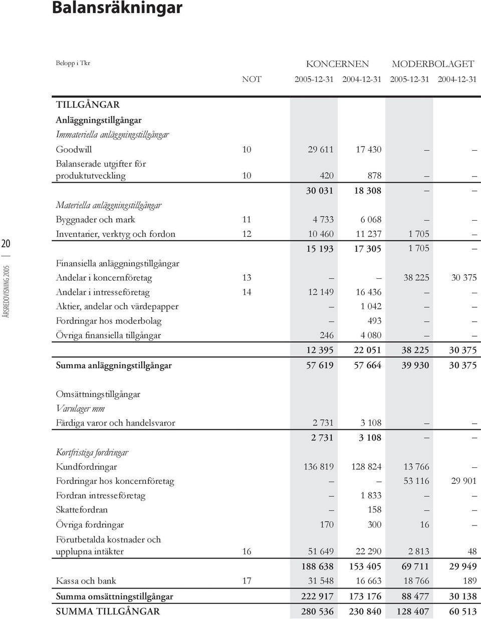 Finansiella anläggningstillgångar 15 193 17 305 1 705 Andelar i koncernföretag 13 38 225 30 375 Andelar i intresseföretag 14 12 149 16 436 Aktier, andelar och värdepapper 1 042 Fordringar hos