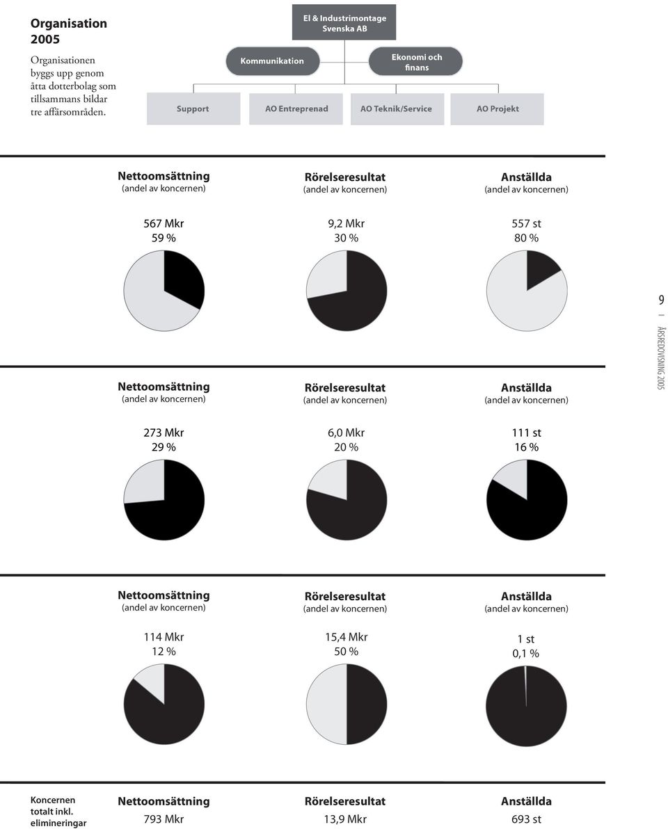 koncernen) Rörelseresultat (andel av koncernen) Anställda (andel av koncernen) Nettoomsättning (andel av koncernen) Rörelseresultat