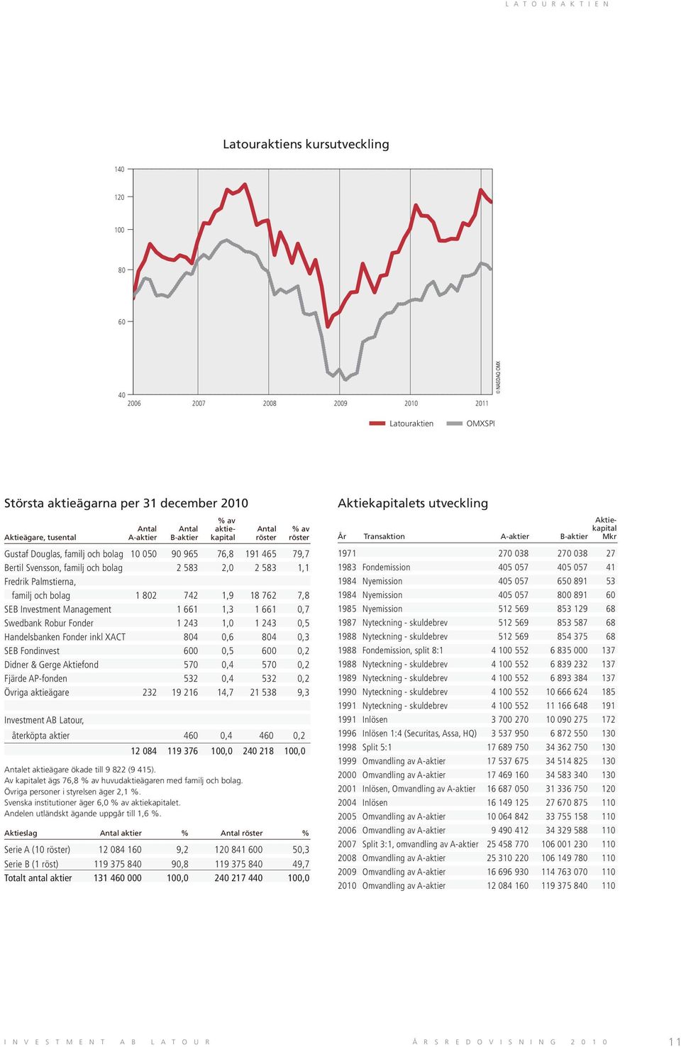 Palmstierna, familj och bolag 1 802 742 1,9 18 762 7,8 SEB Investment Management 1 661 1,3 1 661 0,7 Swedbank Robur Fonder 1 243 1,0 1 243 0,5 Handelsbanken Fonder inkl XACT 804 0,6 804 0,3 SEB