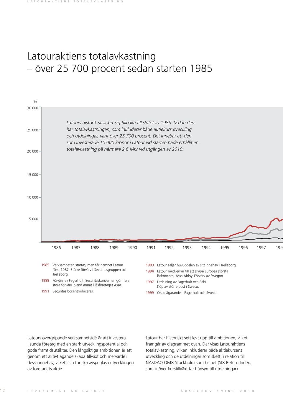 Det innebär att den som investerade 10 000 kronor i Latour vid starten hade erhållit en totalavkastning på närmare 2,6 Mkr vid utgången av 2010.