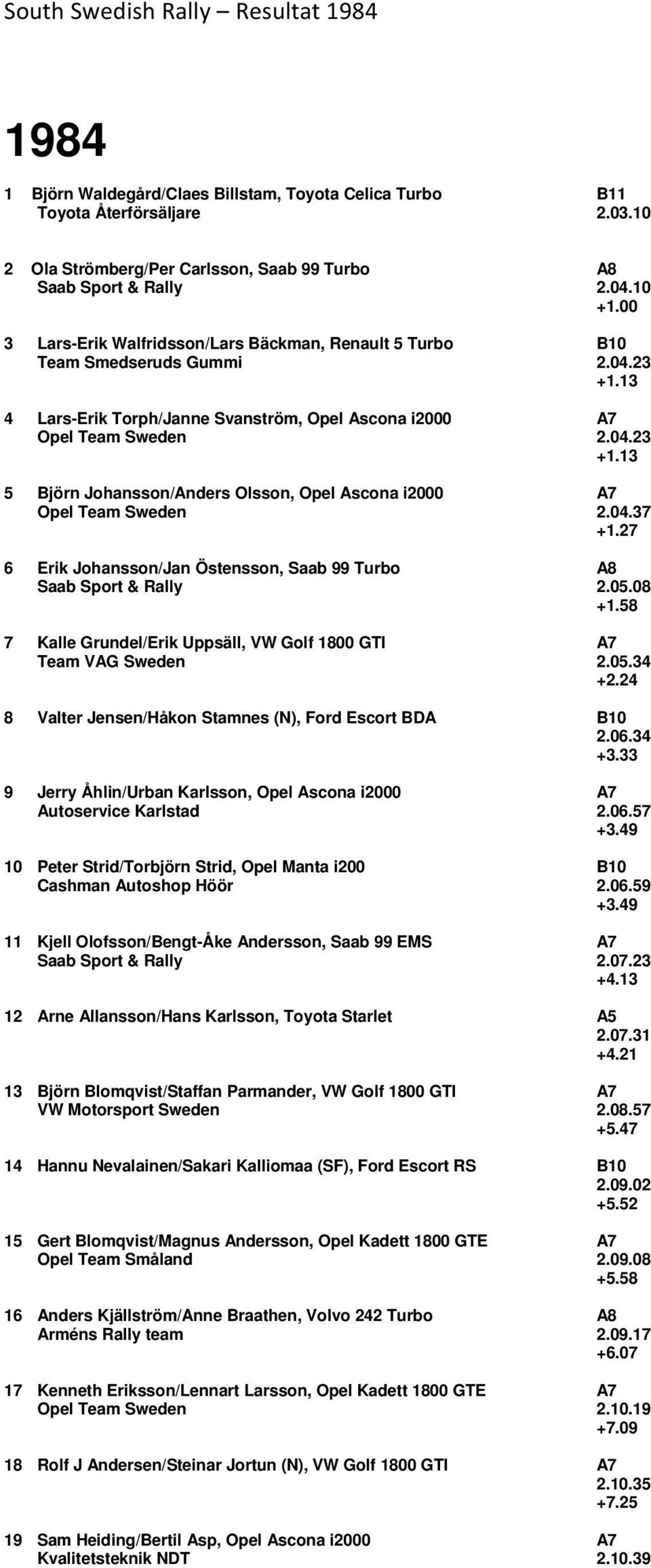 04.37 +1.27 6 Erik Johansson/Jan Östensson, Saab 99 Turbo Saab Sport & Rally 2.05.08 +1.58 7 Kalle Grundel/Erik Uppsäll, VW Golf 1800 GTI Team VAG Sweden 2.05.34 +2.