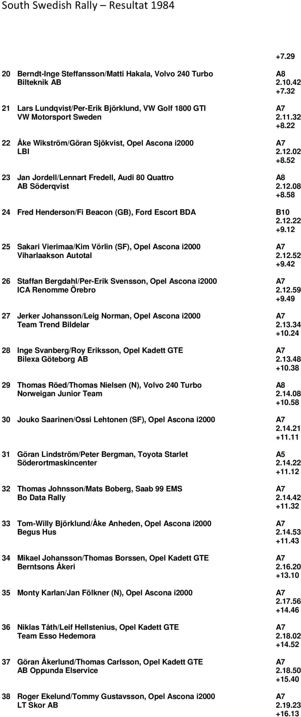 12.22 +9.12 25 Sakari Vierimaa/Kim Vörlin (SF), Opel Ascona i2000 Viharlaakson Autotal 2.12.52 +9.42 26 Staffan Bergdahl/Per-Erik Svensson, Opel Ascona i2000 ICA Renomme Örebro 2.12.59 +9.