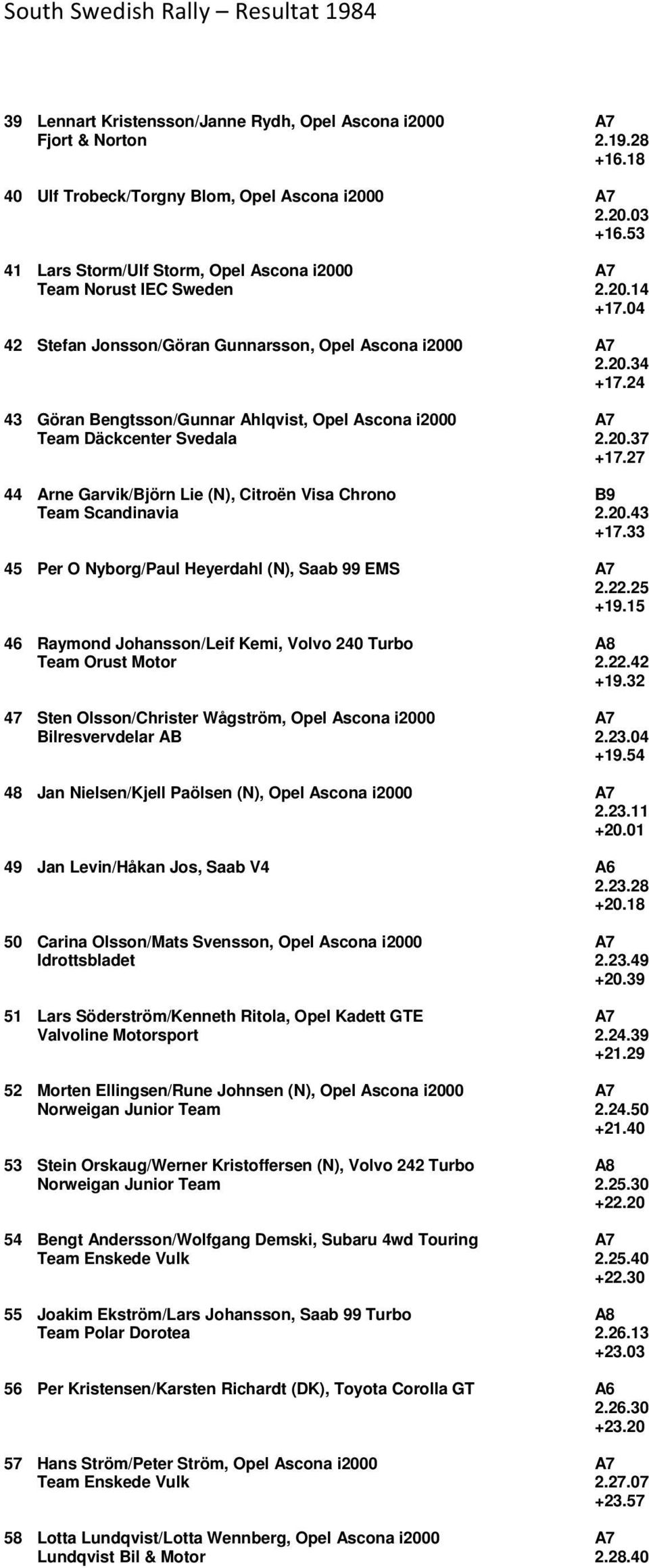 24 43 Göran Bengtsson/Gunnar Ahlqvist, Opel Ascona i2000 Team Däckcenter Svedala 2.20.37 +17.27 44 Arne Garvik/Björn Lie (N), Citroën Visa Chrono B9 Team Scandinavia 2.20.43 +17.