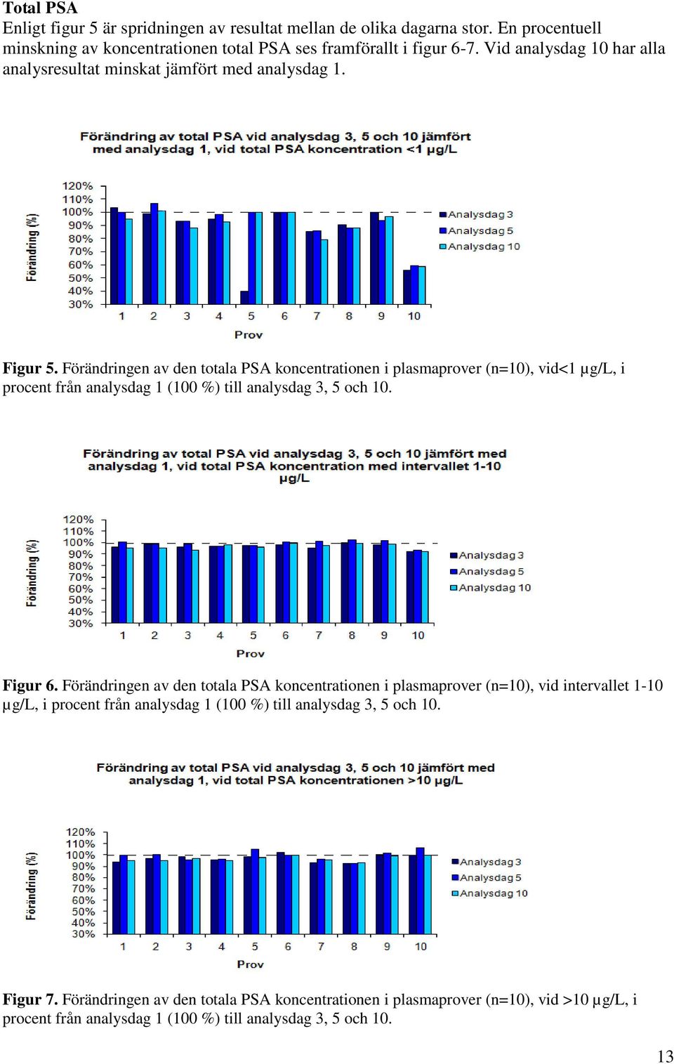 Förändringen av den totala PSA koncentrationen i plasmaprover (n=10), vid<1 µg/l, i procent från analysdag 1 (100 %) till analysdag 3, 5 och 10. Figur 6.