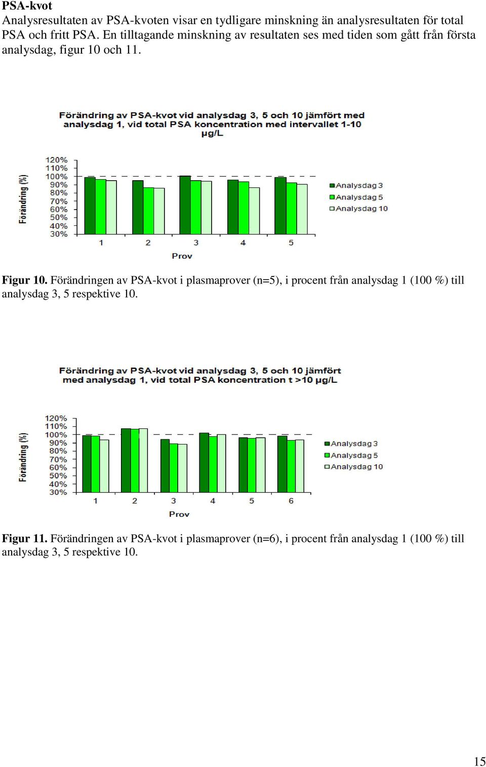 Förändringen av PSA-kvot i plasmaprover (n=5), i procent från analysdag 1 (100 %) till analysdag 3, 5 respektive 10.