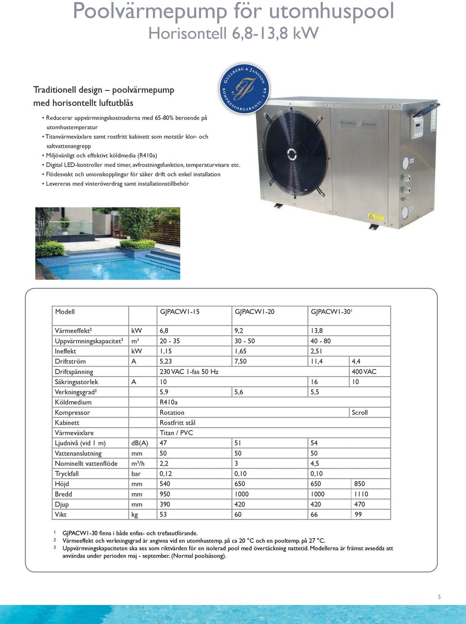 etc. Flödesvakt och unionskopplingar för säker drift och enkel installation Levereras med vinteröverdrag samt installationstillbehör Modell GJPACW1-15 GJPACW1-20 GJPACW1-30 1 Värmeeffekt 2 kw 6,8 9,2
