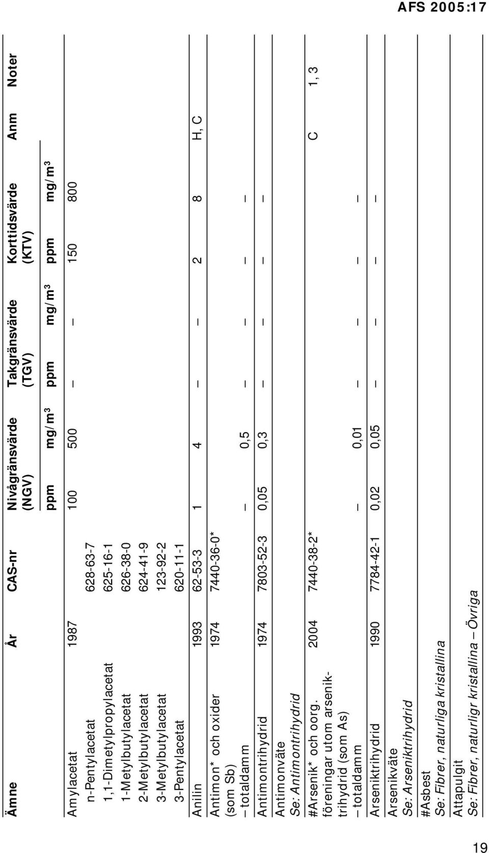 oxider (som Sb) 1974 7440-36-0* totaldamm 0,5 Antimontrihydrid 1974 7803-52-3 0,05 0,3 Antimonväte Se: Antimontrihydrid #Arsenik* och oorg.