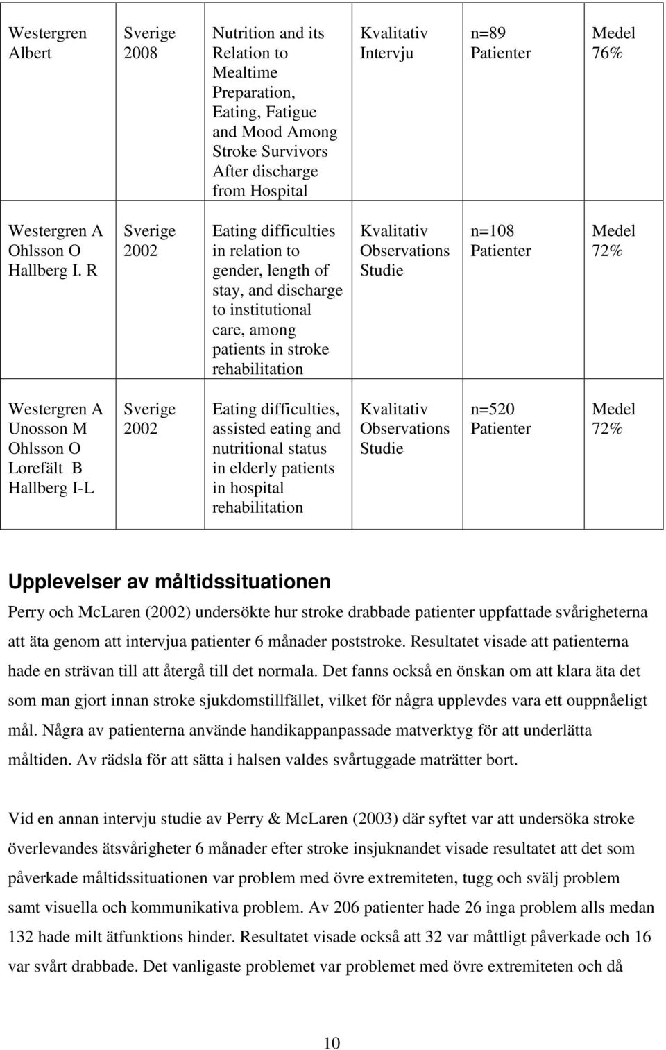 R Sverige 2002 Eating difficulties in relation to gender, length of stay, and discharge to institutional care, among patients in stroke rehabilitation Kvalitativ Observations Studie n=108 Patienter