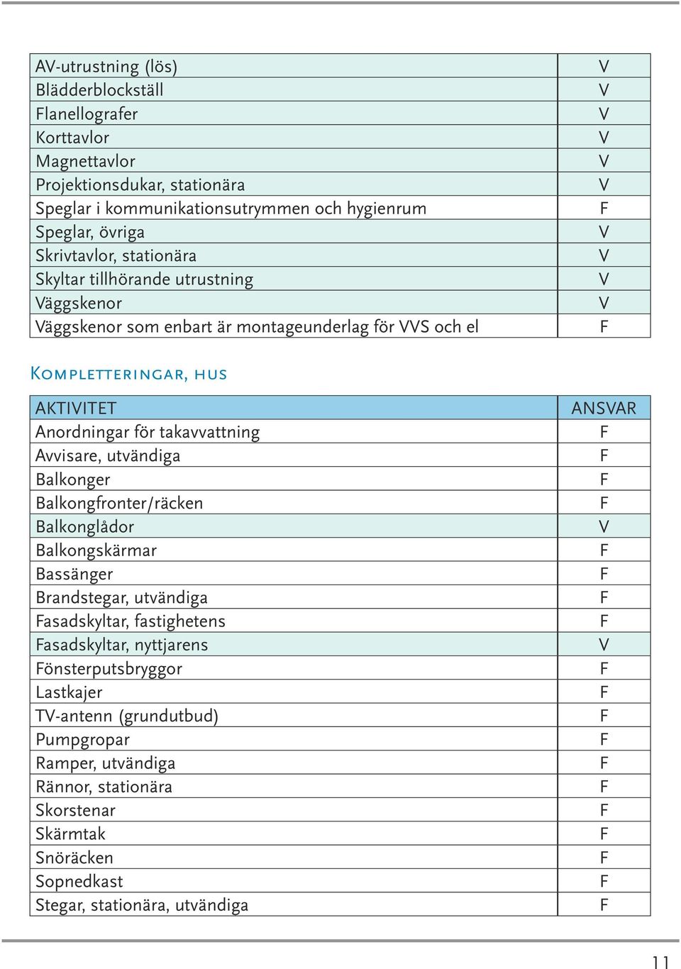 takavvattning Avvisare, utvändiga Balkonger Balkongfronter/räcken Balkonglådor Balkongskärmar Bassänger Brandstegar, utvändiga asadskyltar, fastighetens asadskyltar,