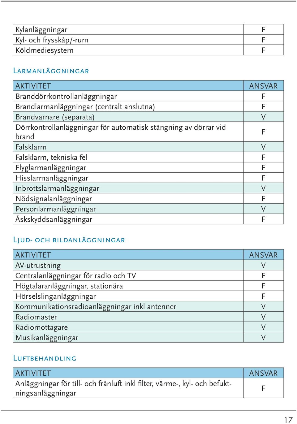 Personlarmanläggningar Åskskyddsanläggningar ANSAR Ljud- och bildanläggningar AKTIITET A-utrustning Centralanläggningar för radio och T Högtalaranläggningar, stationära Hörselslinganläggningar