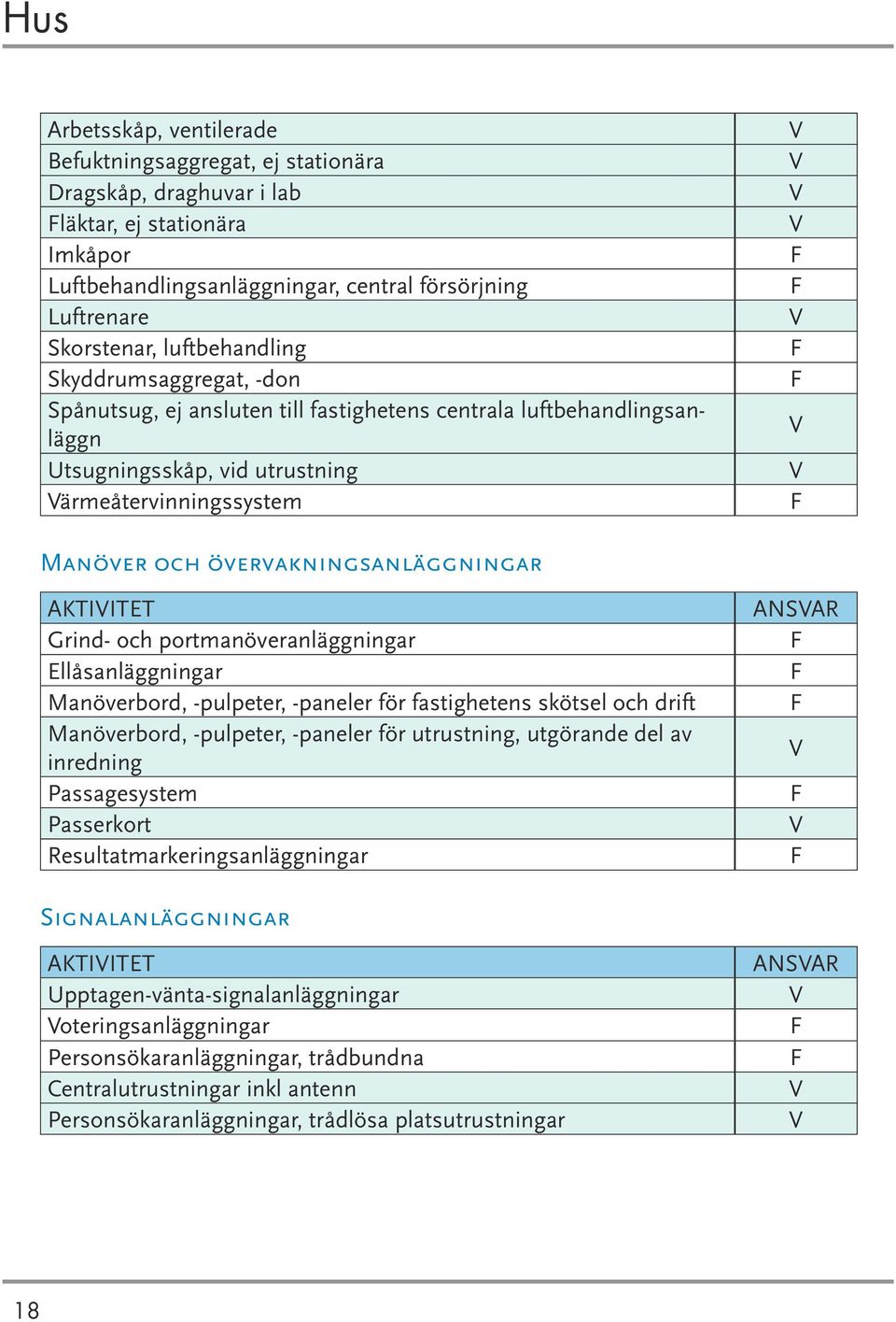 övervakningsanläggningar AKTIITET Grind- och portmanöveranläggningar Ellåsanläggningar Manöverbord, -pulpeter, -paneler för fastighetens skötsel och drift Manöverbord, -pulpeter, -paneler för