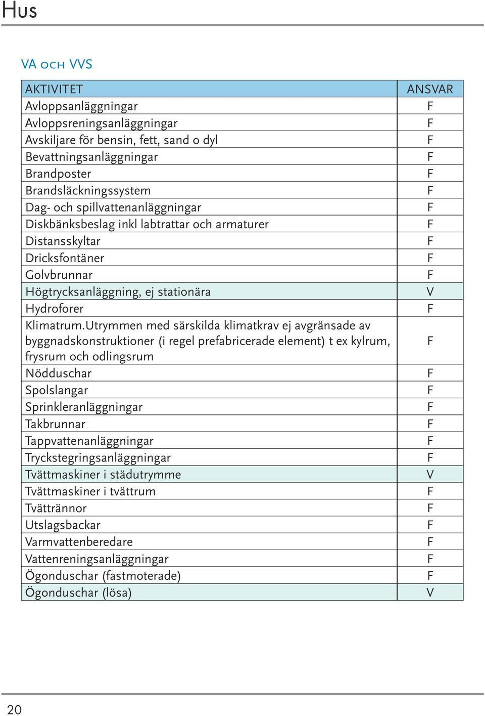 Utrymmen med särskilda klimatkrav ej avgränsade av byggnadskonstruktioner (i regel prefabricerade element) t ex kylrum, frysrum och odlingsrum Nödduschar Spolslangar Sprinkleranläggningar