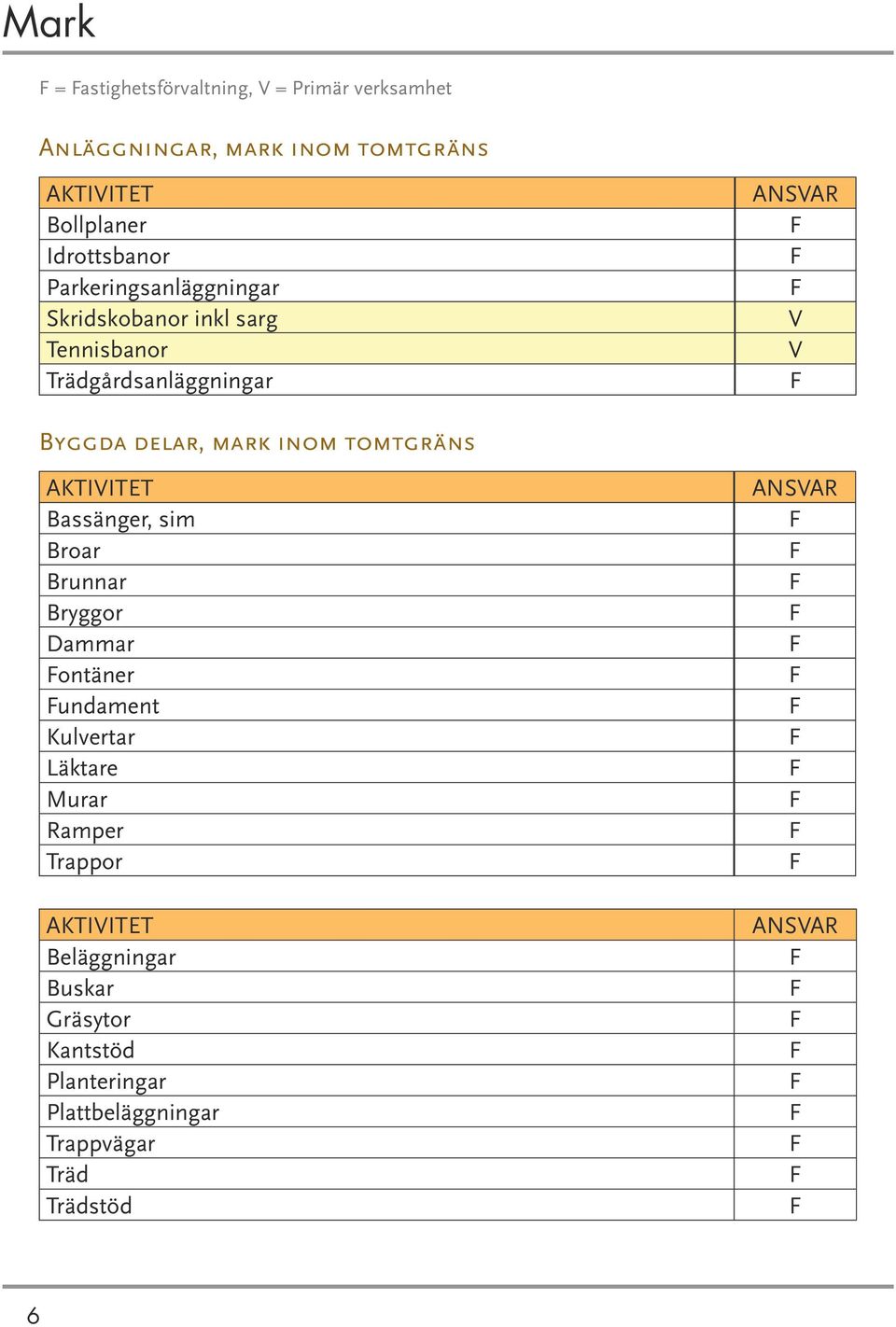 tomtgräns AKTIITET Bassänger, sim Broar Brunnar Bryggor Dammar ontäner undament Kulvertar Läktare Murar Ramper