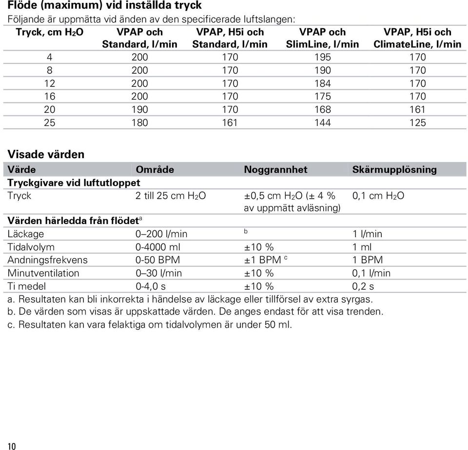 Tryckgivare vid luftutloppet Tryck 2 till 25 cm H2O ±0,5 cm H2O (± 4 % 0,1 cm H2O av uppmätt avläsning) Värden härledda från flödet a Läckage 0 200 l/min b 1 l/min Tidalvolym 0-4000 ml ±10 % 1 ml