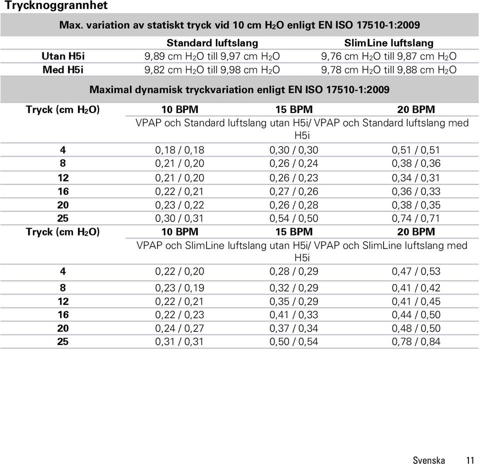 9,98 cm H2O 9,78 cm H2O till 9,88 cm H2O Maximal dynamisk tryckvariation enligt EN ISO 17510-1:2009 Tryck (cm H2O) 10 BPM 15 BPM 20 BPM VPAP och Standard luftslang utan H5i/ VPAP och Standard