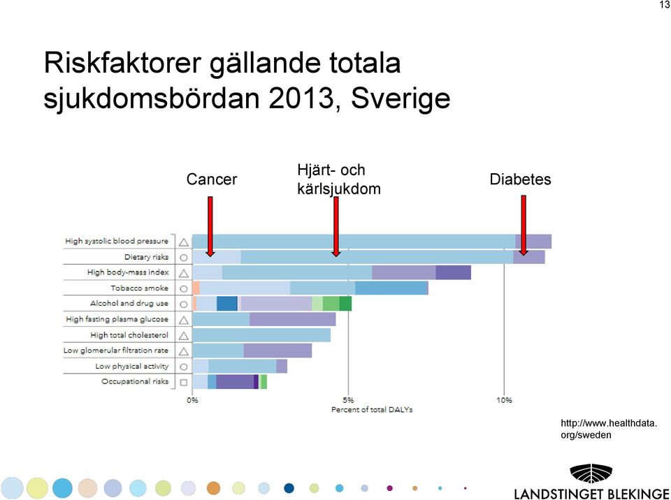 Cancer Hjärt- och kärlsjukdom