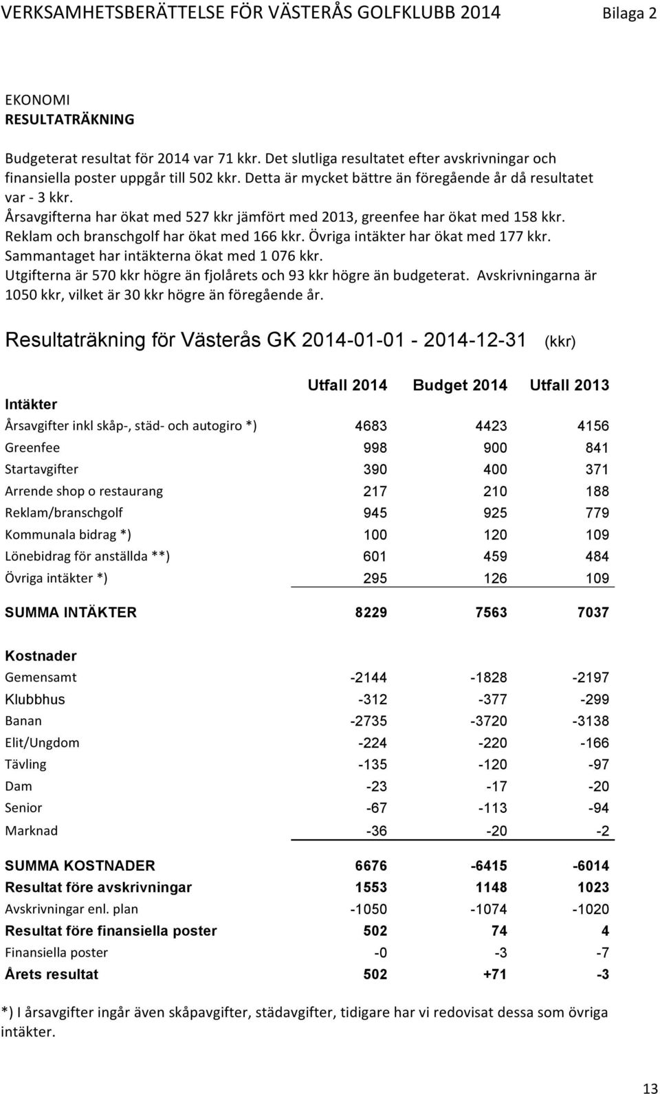 Övriga intäkter har ökat med 177 kkr. Sammantaget har intäkterna ökat med 1 076 kkr. Utgifterna är 570 kkr högre än fjolårets och 93 kkr högre än budgeterat.